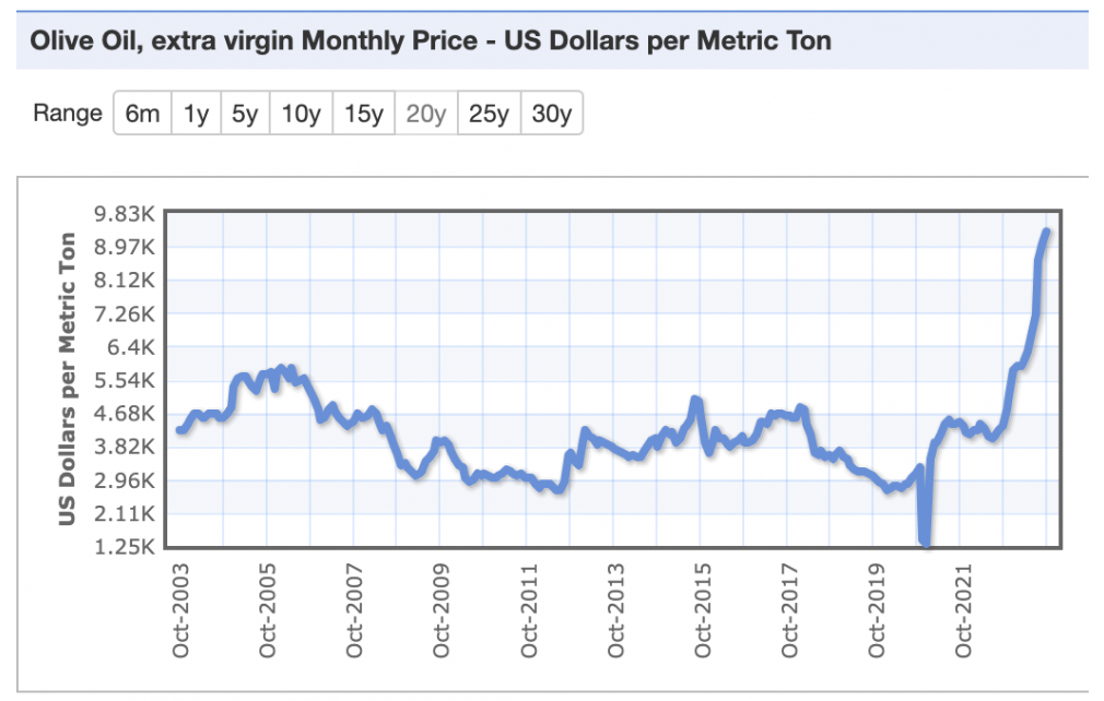 The dramatic price increase of Olive Oil